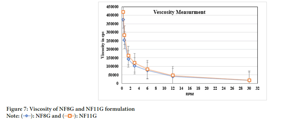 Viscosity