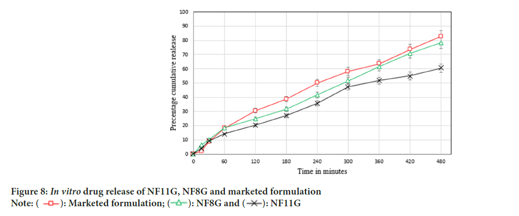 formulation