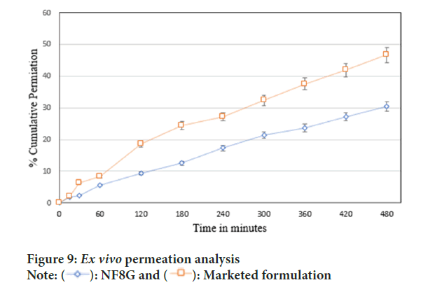 permeation