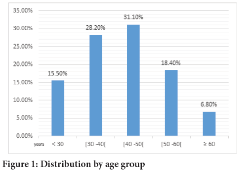 age